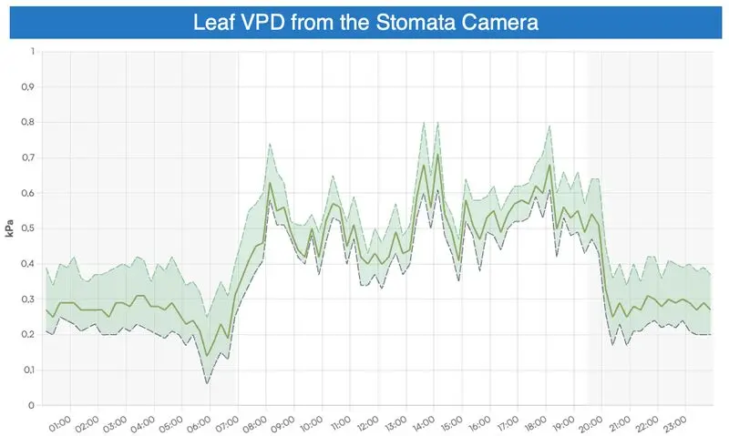 Data-driven monitoring of crop activity in commercial greenhouse
