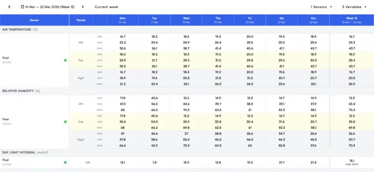 Sigrow Weekly Reports page showing day, night and 24-hour air temperature, relative humidity and daily light integral for one week