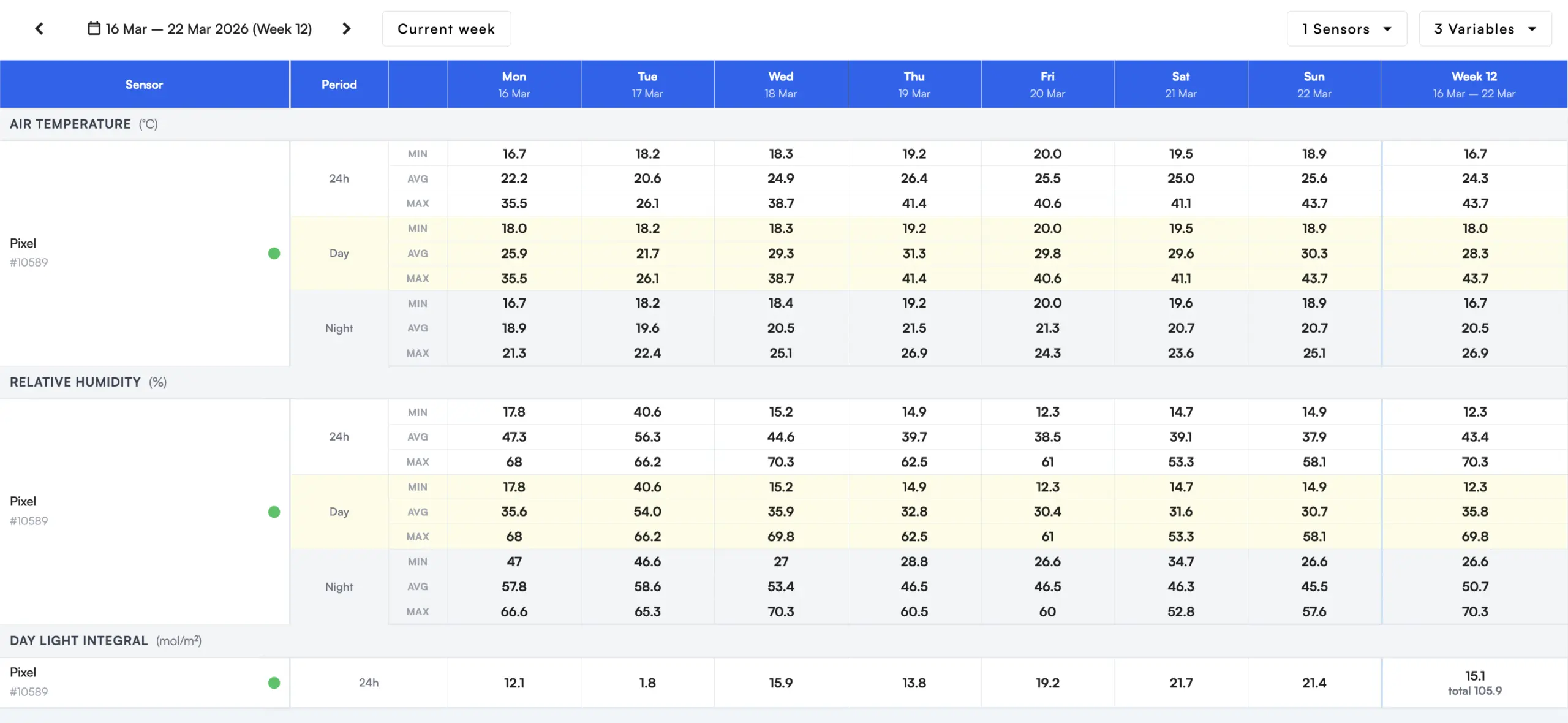 Sigrow Weekly Reports page showing day, night and 24-hour air temperature, relative humidity and daily light integral for one week