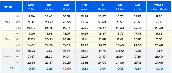 جدول Weekly Report في تطبيق Sigrow مع صف DIF الجديد أسفل حرارة النهار والليل