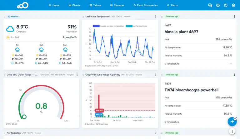 Home page of the Sigrow web app with the weather card, device cards and new widgets such as a leaf vs air temperature chart and a crop VPD gauge