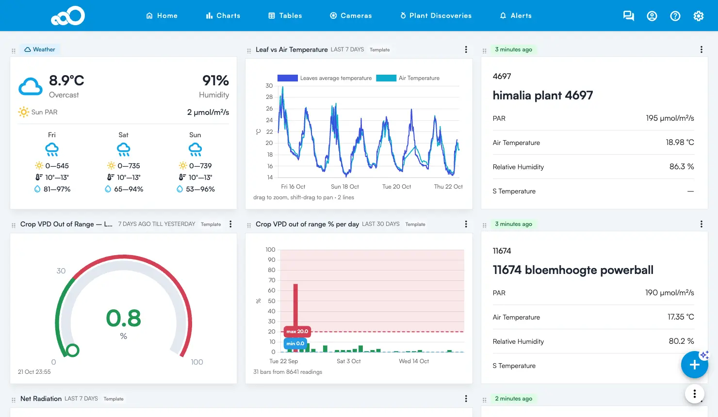 Home page of the Sigrow web app with the weather card, device cards and new widgets such as a leaf vs air temperature chart and a crop VPD gauge