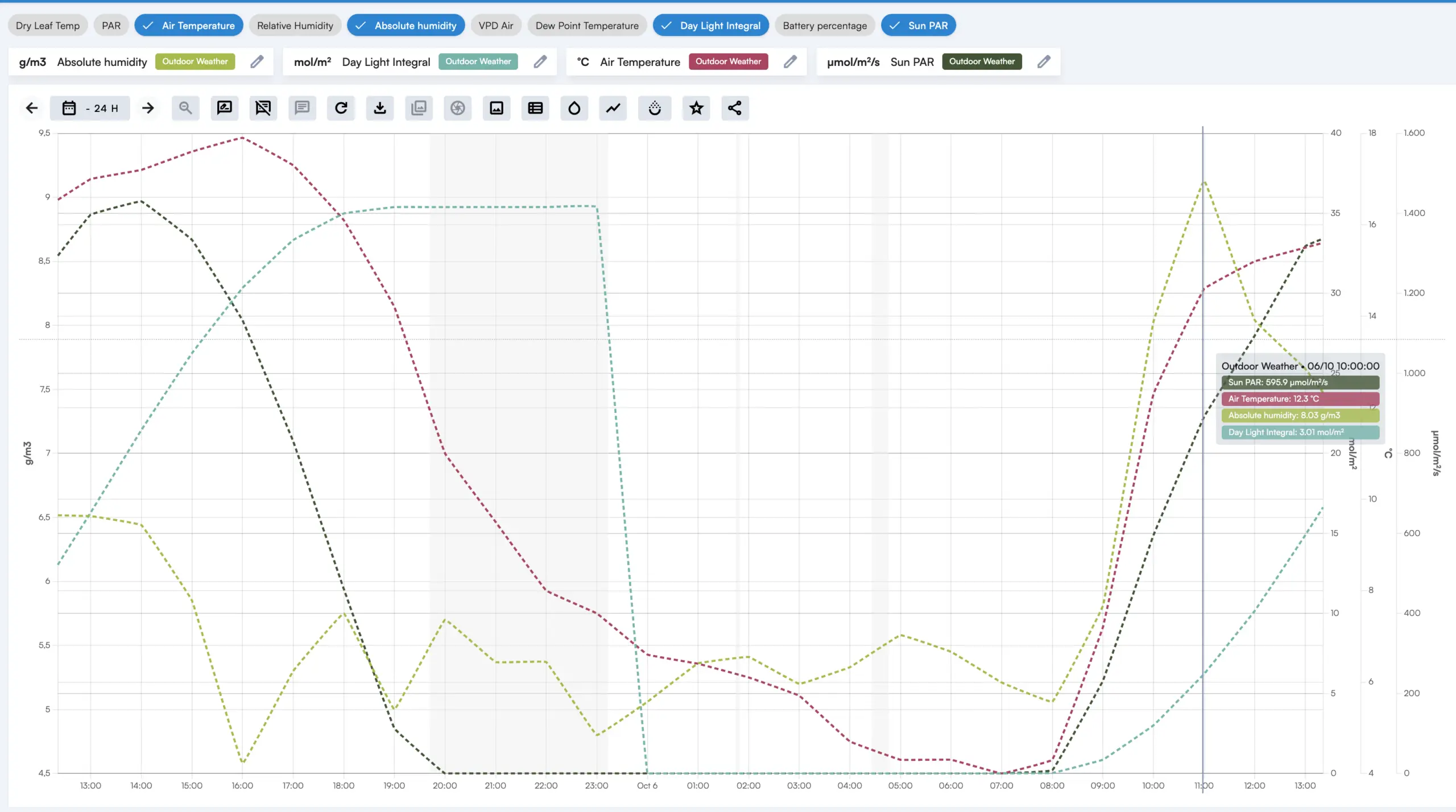 Charts page in the Sigrow web app comparing greenhouse readings with outdoor absolute humidity and day light integral