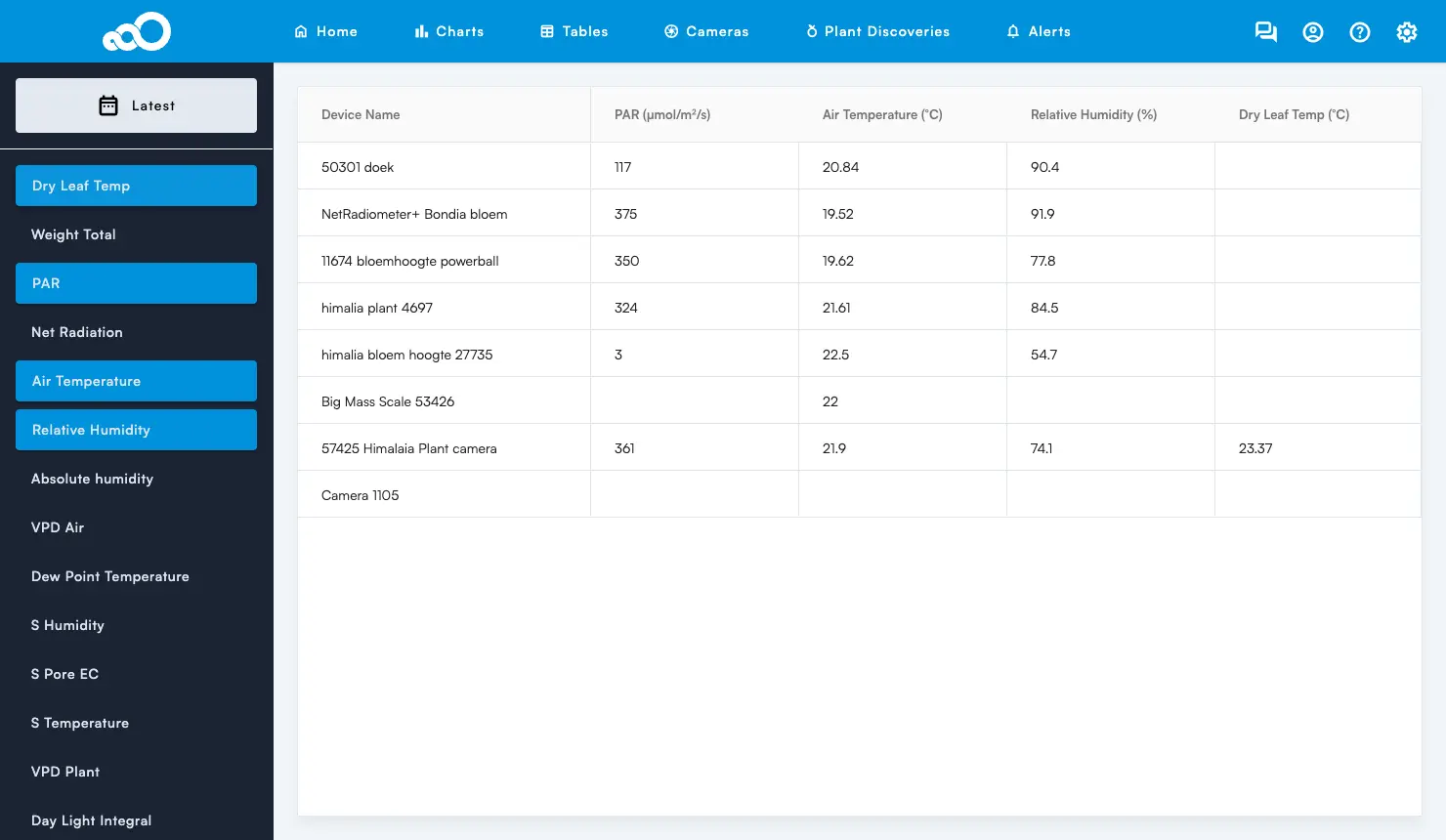 Tables Latest page in the Sigrow web app showing the most recent value of every device for the selected variables